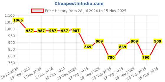 firstcry.com READIPRINT Three Fourth Sleeves Floral & Leaf Motif Gota Lace Embellished Choli With Tiered Lehenga - Beige & Red readiprint Price History Graph from 28 Jul 2024 to 15 Nov 2025