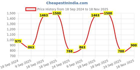 firstcry.com READIPRINT Three Fourth Sleeves Floral Motif Printed & Gota Lace Embellished Kurta With Sharara Set - Multi Colour readiprint Price History Graph from 18 Sep 2024 to 18 Nov 2025