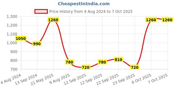 firstcry.com READIPRINT Three Fourth Sleeves Floral Motif Printed Coordinating Kurta & Pyjama Set - Navy Blue readiprint Price History Graph from 4 Aug 2024 to 6 Oct 2025