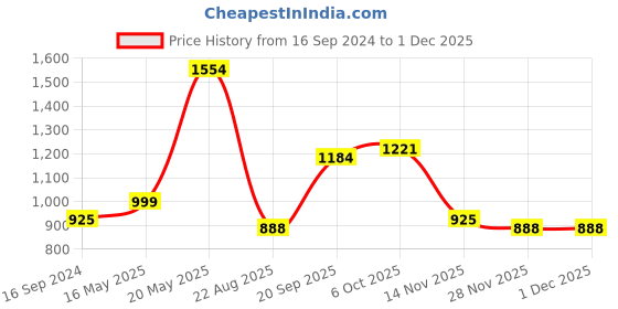 firstcry.com READIPRINT Three Fourth Sleeves Floral Printed & Gota Lace Embellished Coordinating Kurta & Palazzo - Cream readiprint Price History Graph from 16 Sep 2024 to 30 Nov 2025
