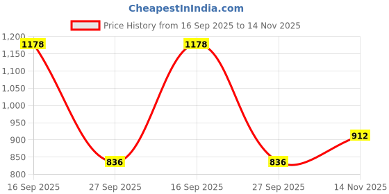 firstcry.com READIPRINT Three Fourth Sleeves Floral Printed & Lace Detailed Coordinating Kurta Pant Set - Beige readiprint Price History Graph from 16 Sep 2025 to 14 Nov 2025