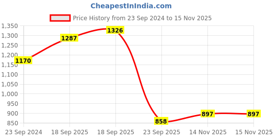 firstcry.com READIPRINT Three Fourth Sleeves Floral Printed & Lace Detailed Ethnic Kurta With Sharara Set - Cream readiprint Price History Graph from 23 Sep 2024 to 14 Nov 2025