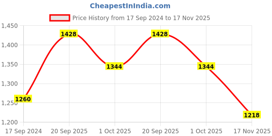 firstcry.com READIPRINT Three Fourth Sleeves Floral Printed & Lace Detailed Kurta With Sharara Set - Beige readiprint Price History Graph from 17 Sep 2024 to 17 Nov 2025