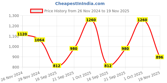 firstcry.com READIPRINT Three Fourth Sleeves Floral Printed & Lace Embellished Frock Style Kurta With Striped Palazzo Set - Yellow readiprint Price History Graph from 26 Nov 2024 to 19 Nov 2025