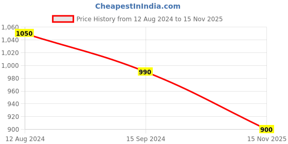 firstcry.com READIPRINT Three Fourth Sleeves Floral Printed Coordinating Kurta & Pyjama Set - Turquoise Blue readiprint Price History Graph from 12 Aug 2024 to 15 Nov 2025