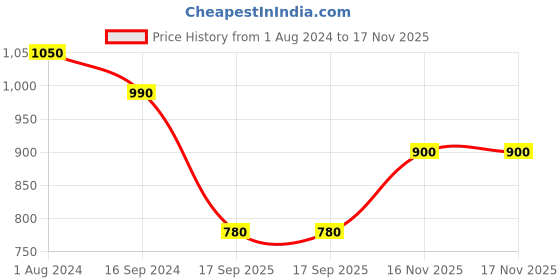 firstcry.com READIPRINT Three Fourth Sleeves Floral Printed Coordinating Kurta & Pyjama Set - Turquoise Blue readiprint Price History Graph from 1 Aug 2024 to 16 Nov 2025