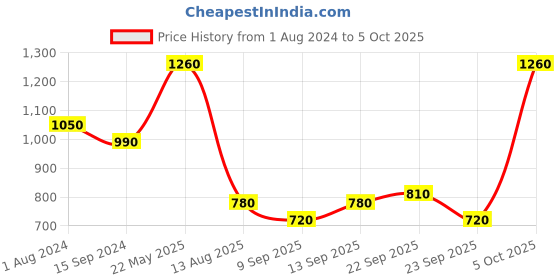 firstcry.com READIPRINT Three Fourth Sleeves Floral Printed Coordinating Kurta & Pyjama Set - Turquoise Blue readiprint Price History Graph from 1 Aug 2024 to 5 Oct 2025