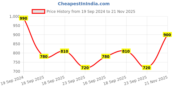 firstcry.com READIPRINT Three Fourth Sleeves Floral Printed Coordinating Kurta & Pyjama Set - Turquoise Blue readiprint Price History Graph from 19 Sep 2024 to 21 Nov 2025