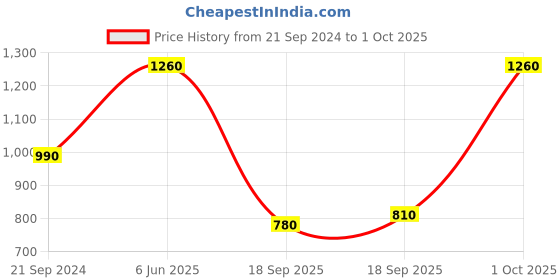 firstcry.com READIPRINT Three Fourth Sleeves Floral Printed Coordinating Kurta & Pyjama Set - Turquoise Blue readiprint Price History Graph from 21 Sep 2024 to 1 Oct 2025