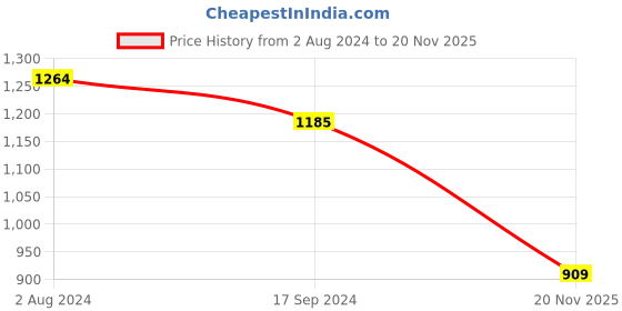 firstcry.com READIPRINT Three Fourth Sleeves Floral Printed Coordinating Kurta With Pant - Red readiprint Price History Graph from 2 Aug 2024 to 20 Nov 2025