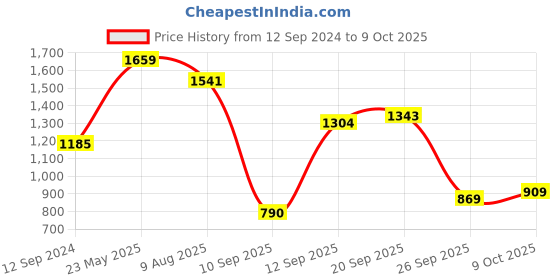 firstcry.com READIPRINT Three Fourth Sleeves Floral Printed Coordinating Kurta With Pant - Red readiprint Price History Graph from 12 Sep 2024 to 9 Oct 2025