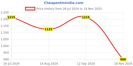 firstcry.com READIPRINT Three Fourth Sleeves Floral Printed Cotton Kurta & Pant - Beige readiprint Price History Graph from 26 Jul 2024 to 18 Nov 2025