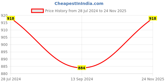 firstcry.com READIPRINT Three Fourth Sleeves Floral Printed Cotton Kurta With Palazzo  - Blue readiprint Price History Graph from 28 Jul 2024 to 24 Nov 2025