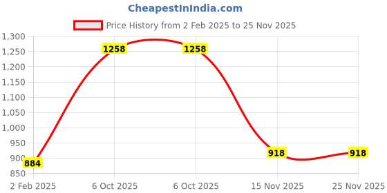 firstcry.com READIPRINT Three Fourth Sleeves Floral Printed Cotton Kurta With Palazzo  - Blue readiprint Price History Graph from 2 Feb 2025 to 24 Nov 2025