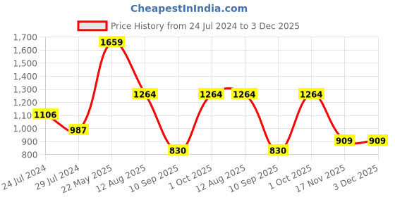 firstcry.com READIPRINT Three Fourth Sleeves Floral  Printed Cotton Kurta With Sharara - Peach readiprint Price History Graph from 24 Jul 2024 to 3 Dec 2025