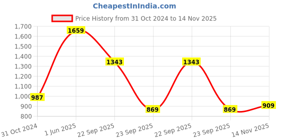 firstcry.com READIPRINT Three Fourth Sleeves Floral Printed Cotton Kurta With Sharara - Peach readiprint Price History Graph from 31 Oct 2024 to 14 Nov 2025