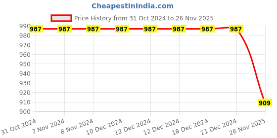 firstcry.com READIPRINT Three Fourth Sleeves Floral  Printed Cotton Kurta With Sharara - Peach readiprint Price History Graph from 31 Oct 2024 to 26 Nov 2025