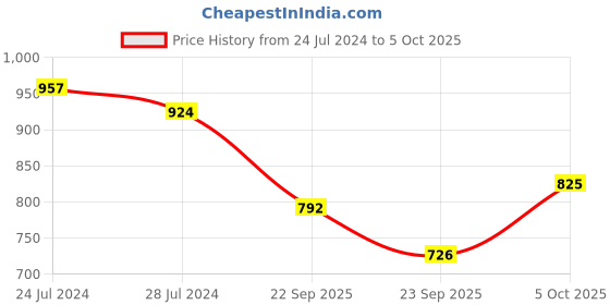 firstcry.com READIPRINT Three Fourth Sleeves Floral Printed Kurta And Chevron Designed Palazzo - Pink readiprint Price History Graph from 24 Jul 2024 to 5 Oct 2025