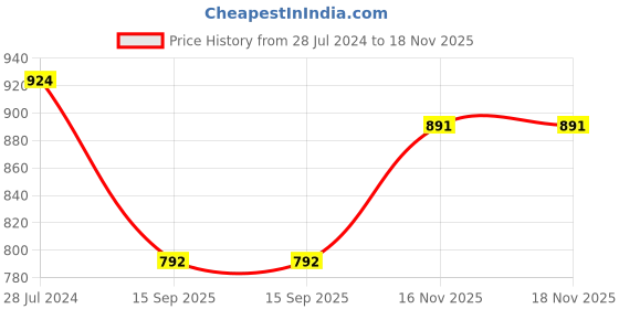 firstcry.com READIPRINT Three Fourth Sleeves Floral Printed Kurta And Chevron Designed Palazzo - Pink readiprint Price History Graph from 28 Jul 2024 to 16 Nov 2025