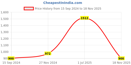 firstcry.com READIPRINT Three Fourth Sleeves Floral Printed Kurta & Striped Pant - Yellow readiprint Price History Graph from 15 Sep 2024 to 18 Nov 2025