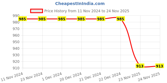 firstcry.com READIPRINT Three Fourth Sleeves Floral Printed Kurta With Coordinating Sharara Set - Blue readiprint Price History Graph from 11 Nov 2024 to 23 Nov 2025