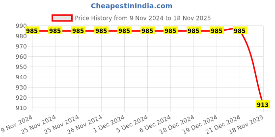 firstcry.com READIPRINT Three Fourth Sleeves Floral Printed Kurta With Coordinating Sharara Set - Blue readiprint Price History Graph from 9 Nov 2024 to 18 Nov 2025
