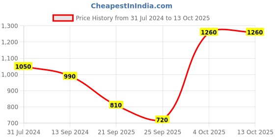 firstcry.com READIPRINT Three Fourth Sleeves Floral Printed Kurta With Pant - Blue & Orange readiprint Price History Graph from 31 Jul 2024 to 11 Oct 2025