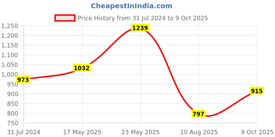firstcry.com READIPRINT Three Fourth Sleeves Floral Printed Kurta With Pant - Mustard readiprint Price History Graph from 31 Jul 2024 to 9 Oct 2025