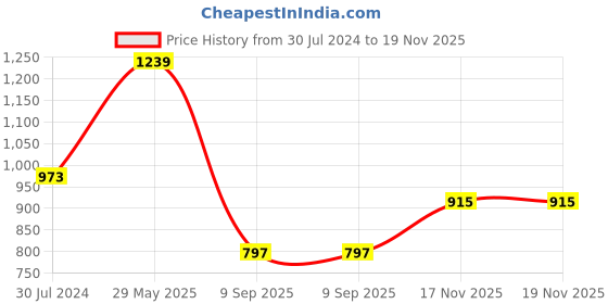 firstcry.com READIPRINT Three Fourth Sleeves Floral Printed Kurta With Pant - Mustard readiprint Price History Graph from 30 Jul 2024 to 18 Nov 2025