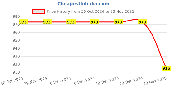 firstcry.com READIPRINT Three Fourth Sleeves Floral Printed Kurta With Pant - Mustard readiprint Price History Graph from 30 Oct 2024 to 20 Nov 2025