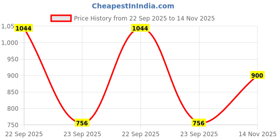 firstcry.com READIPRINT Three Fourth Sleeves Floral Printed Lace Embellished Coordinating Kurta & Sharara - Beige readiprint Price History Graph from 22 Sep 2025 to 14 Nov 2025