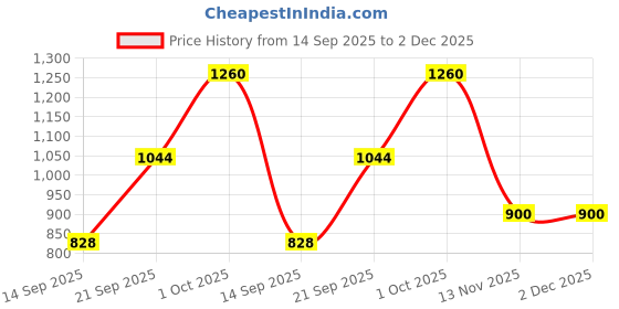 firstcry.com READIPRINT Three Fourth Sleeves Floral Printed Lace Embellished Coordinating Kurta & Sharara - Beige readiprint Price History Graph from 14 Sep 2025 to 2 Dec 2025