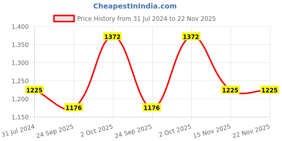 firstcry.com READIPRINT Three Fourth Sleeves Floral Printed Silk Kurta &  Sharara -  Cream readiprint Price History Graph from 31 Jul 2024 to 22 Nov 2025