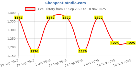 firstcry.com READIPRINT Three Fourth Sleeves Floral Printed Silk Kurta & Sharara - Cream readiprint Price History Graph from 15 Sep 2025 to 16 Nov 2025