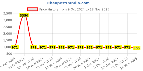 firstcry.com READIPRINT Three Fourth Sleeves Flower Motif Printed Frock Style Kurta With Coordinating Gota Lace Embellished Striped Pattern Floral Swirl Printed Salwar - Peach readiprint Price History Graph from 9 Oct 2024 to 18 Nov 2025