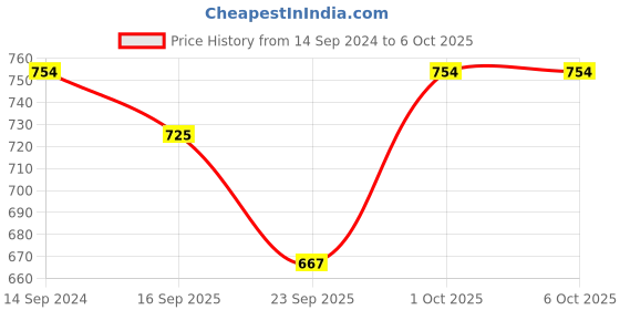 firstcry.com READIPRINT Three Fourth Sleeves Flower Printed & Abstract Striped Pattern Kurta & Salwar -Green readiprint Price History Graph from 14 Sep 2024 to 6 Oct 2025