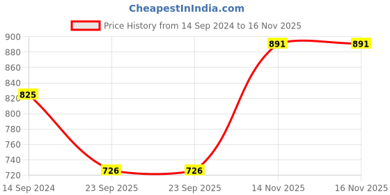 firstcry.com READIPRINT Three Fourth Sleeves Geometric Floral Printed And Lace Embellished Kurta And Sharara - Maroon readiprint Price History Graph from 14 Sep 2024 to 16 Nov 2025