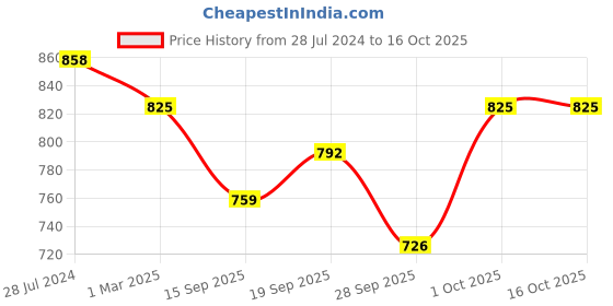 firstcry.com READIPRINT Three Fourth Sleeves Geometric Floral Printed And Lace Embellished Kurta And Sharara - Maroon readiprint Price History Graph from 28 Jul 2024 to 15 Oct 2025