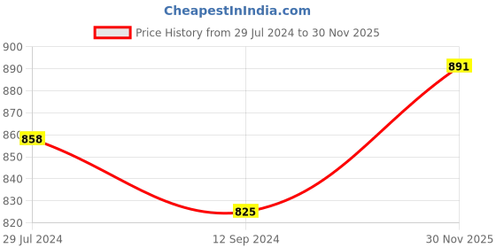firstcry.com READIPRINT Three Fourth Sleeves Geometric Floral Printed And Lace Embellished Kurta And Sharara - Maroon readiprint Price History Graph from 29 Jul 2024 to 30 Nov 2025
