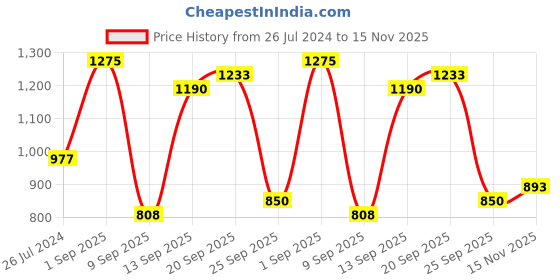 firstcry.com READIPRINT Three Fourth Sleeves Leheriya & Lace Embellished Kurta Pajama Set - Violet readiprint Price History Graph from 26 Jul 2024 to 15 Nov 2025