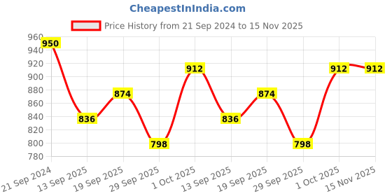 firstcry.com READIPRINT Three Fourth Sleeves Seamless Floral Design Printed & Gota Lace Embellished Kurta With Coordinating Sharara - Green readiprint Price History Graph from 21 Sep 2024 to 15 Nov 2025