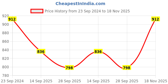 firstcry.com READIPRINT Three Fourth Sleeves Seamless Floral Design Printed & Gota Lace Embellished Kurti & Sharara - Red readiprint Price History Graph from 23 Sep 2024 to 18 Nov 2025
