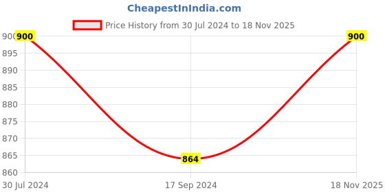 firstcry.com READIPRINT Three Fourth Sleeves Seamless Floral Pritned & Gota Lace Embellished Kurta With Chevron Designed Sharara - Pink readiprint Price History Graph from 30 Jul 2024 to 18 Nov 2025