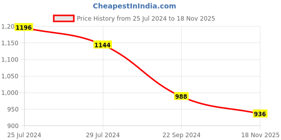 firstcry.com READIPRINT Three Fourth Sleeves Seamless Floral Swirl Printed Frock Style Kurta With Coordinating Lurex Striped Salwar - Pink readiprint Price History Graph from 25 Jul 2024 to 18 Nov 2025