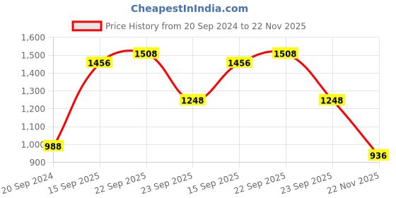 firstcry.com READIPRINT Three Fourth Sleeves Seamless Floral Swirl Printed Frock Style Kurta With Coordinating Lurex Striped Salwar - Pink readiprint Price History Graph from 20 Sep 2024 to 22 Nov 2025