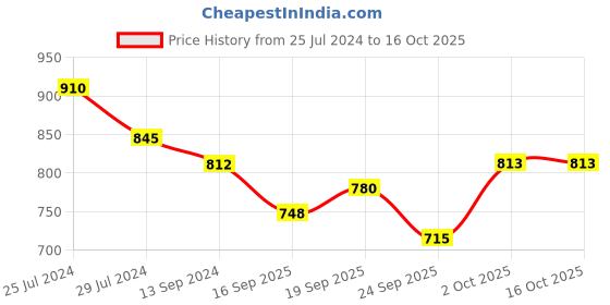 firstcry.com READIPRINT Three Fourth Sleeves Seamless Roses Printed & Gota Lace Embellished Kurta  & Sharara - Red readiprint Price History Graph from 25 Jul 2024 to 16 Oct 2025