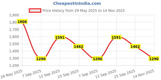 firstcry.com READIPRINT Three Fourth Sleeves Seamless Watercolour Effect Abstract Printed Kurta With Coordinating Gota Patti Embellished Salwar - Yellow readiprint Price History Graph from 29 May 2025 to 14 Nov 2025