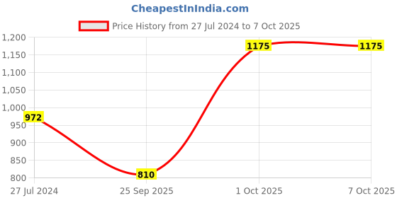 firstcry.com READIPRINT Three Fourth Sleeves Vintage Floral Printed & Gota Lace Embellished Kurta With Coordinating Sharara - Blue readiprint Price History Graph from 27 Jul 2024 to 7 Oct 2025