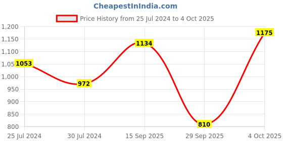 firstcry.com READIPRINT Three Fourth Sleeves Water Color Effect Floral Printed & Gota Lace Embellished Kurta With Coordinating Palazzo - Peach readiprint Price History Graph from 25 Jul 2024 to 4 Oct 2025