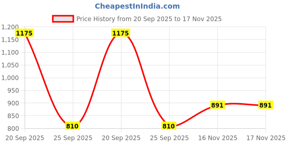 firstcry.com READIPRINT Three Fourth Sleeves Water Color Effect Floral Printed & Gota Lace Embellished Kurta With Coordinating Palazzo - Peach readiprint Price History Graph from 20 Sep 2025 to 16 Nov 2025